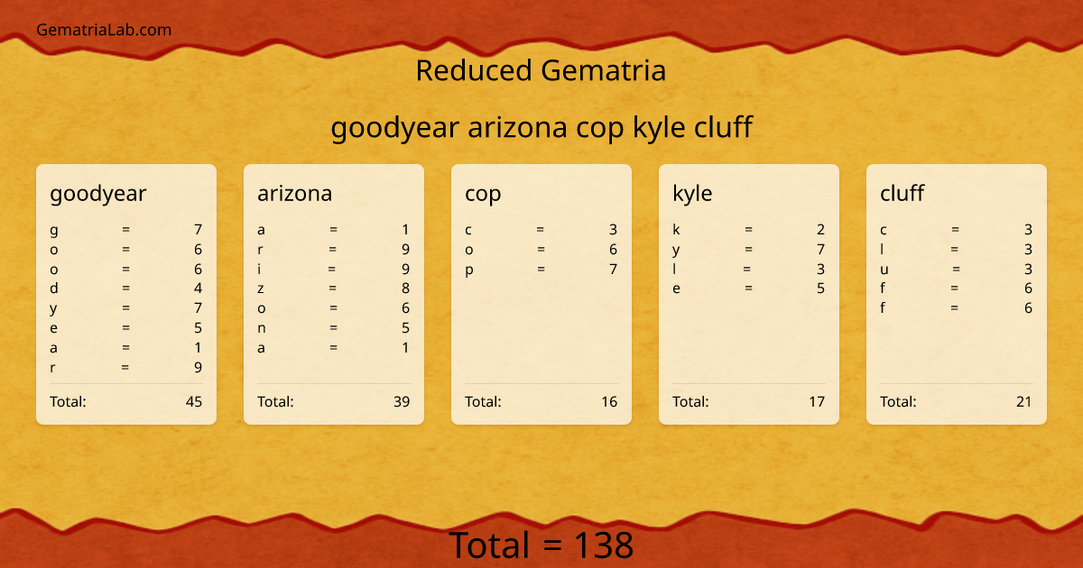 goodyear arizona cop kyle cluff in reduced Gematria